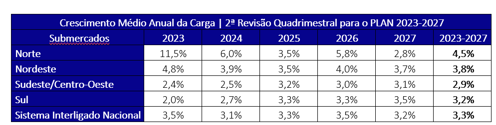 Crescimento Médio Anual da Carga.png