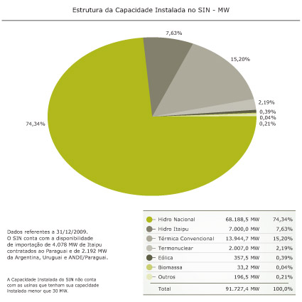 Estrutura da Capacidade Instalada no SIN - MW