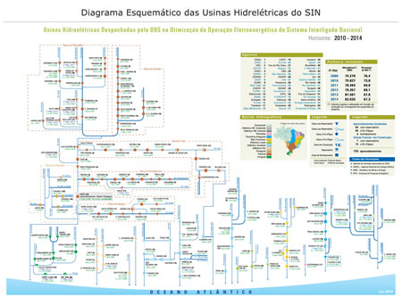 Diagrama Esquemático das Usinas Hidrelétricas do SIN