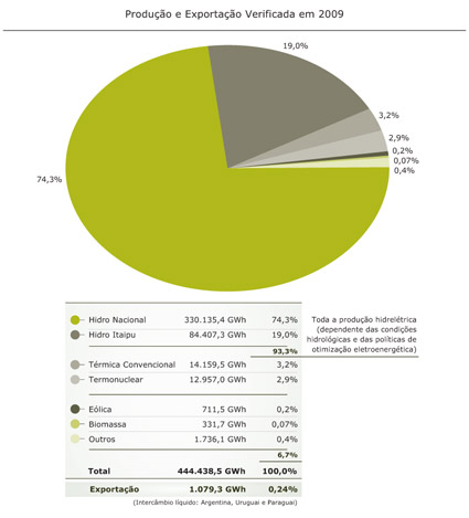 Produção e Exportação Verificada em 2009