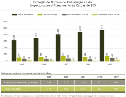 Evolução do Número de Perturbações e do Impacto sobre o Atendimento às Cargas do SIN