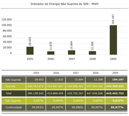 Indicador de Energia Não Suprida do SIN - MWh