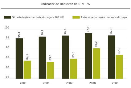 Indicador de Robustez do SIN - %