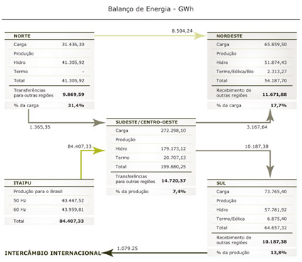 Balanço de Energia - GWh