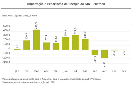 Importação e Exportação de Energia do SIN - MWmed