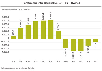 SE/CO > Sul
