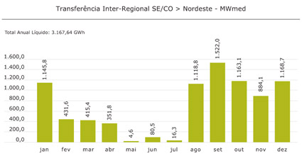 SE/CO > Nordeste