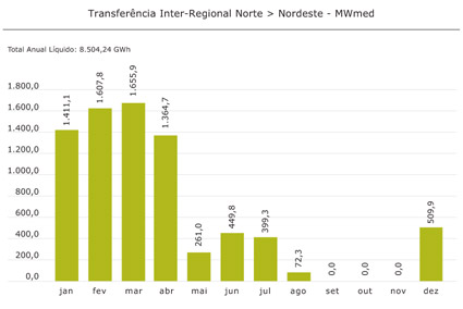 Norte > Nordeste