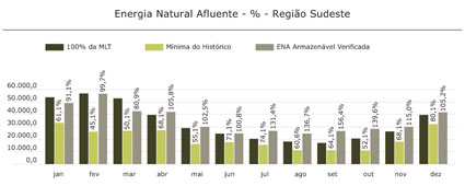 Região Sudeste