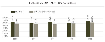 Região Sudeste
