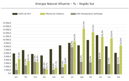 Região Sul
