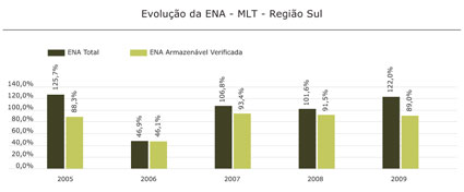 Região Sul