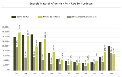 Região Nordeste