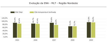 Região Nordeste