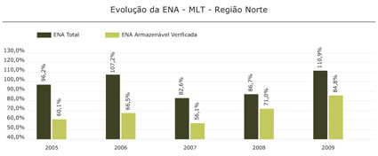 Região Norte