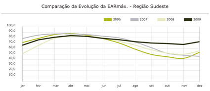 Região Sudeste