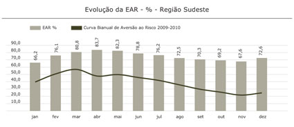Região Sudeste