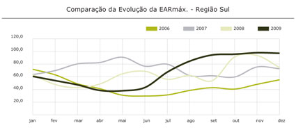 Região Sul