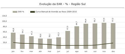 Região Sul