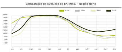 Região Norte