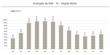 Região Norte