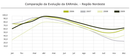 Região Nordeste