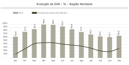 Região Nordeste