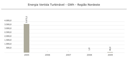 Região Nordeste