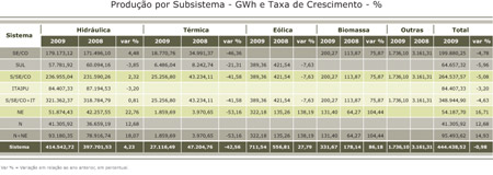 Produção por Subsistema - GWh e Taxa de Crescimento - %