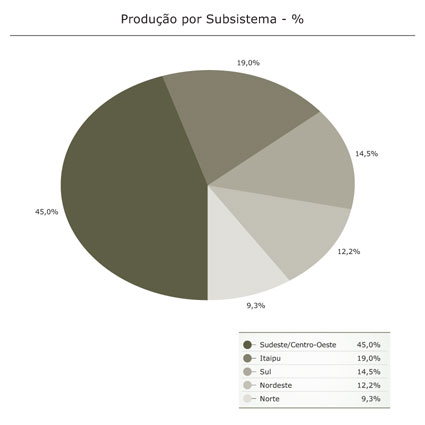 Produção por Subsistema - %
