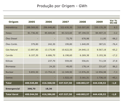 Produção por Origem - GWh