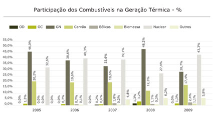 Participação dos Combustíveis na Geração Térmica - %