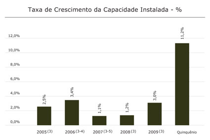 Taxa de Crescimento da Capacidade Instalada - %