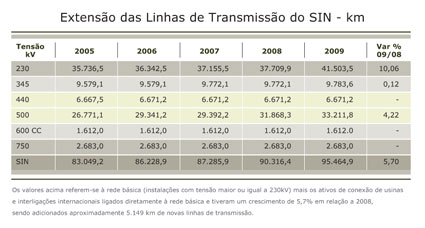 Extensão das Linhas de Transmissão do SIN - km