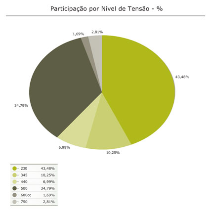 Participação por Nível de Tensão - %