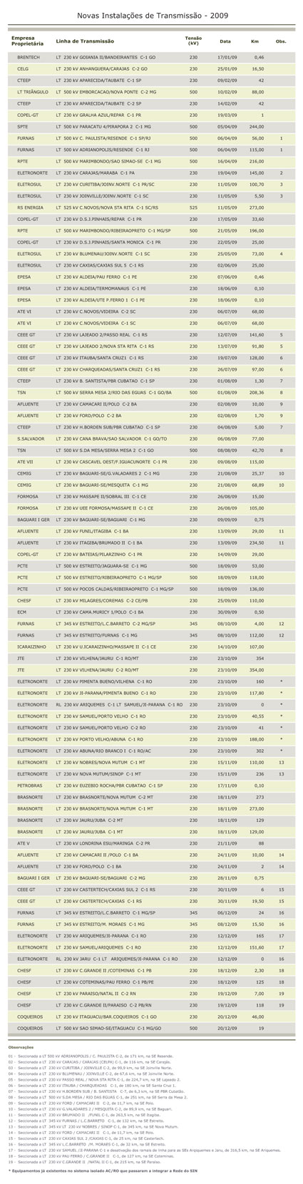 Novas Instalações de Transmissão - 2009