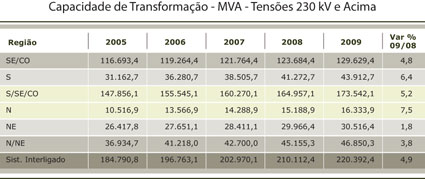 Capacidade de Transformação - MVA - Tensões 230 kV e Acima