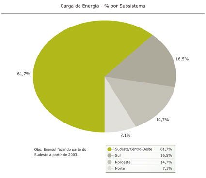 % por Subsistema