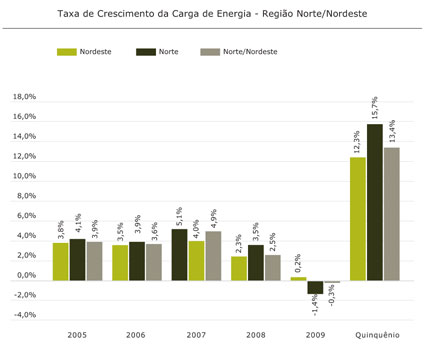 Região Norte /Nordeste