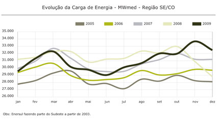 Região SE/CO