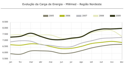 Região Nordeste