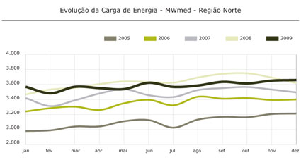 Região Norte