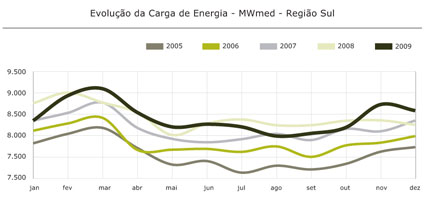 Região Sul