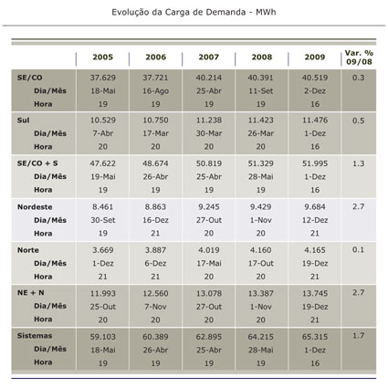Evolução da Carga de Demanda - MW/h