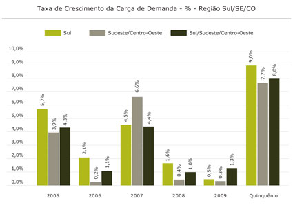 Região Sul/SE/CO