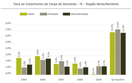 Região Norte/Nordeste