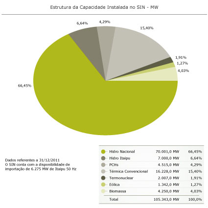 Estrutura da Capacidade Instalada no SIN - MW