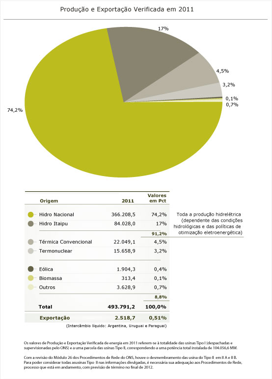 Produção e Exportação Verificada em 2011
