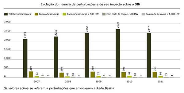 Evolução do Número de Perturbações e do Impacto sobre o Atendimento às Cargas do SIN