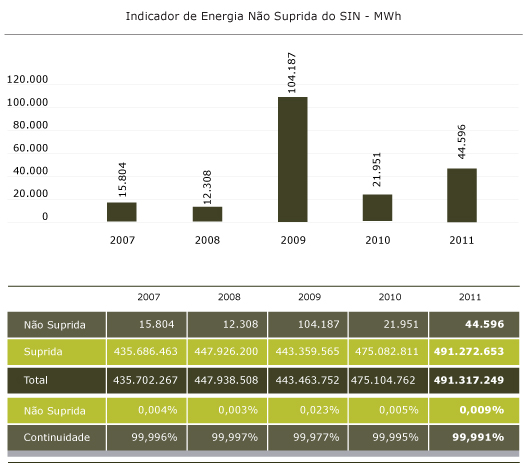Indicador de Energia Não Suprida do SIN - MWh